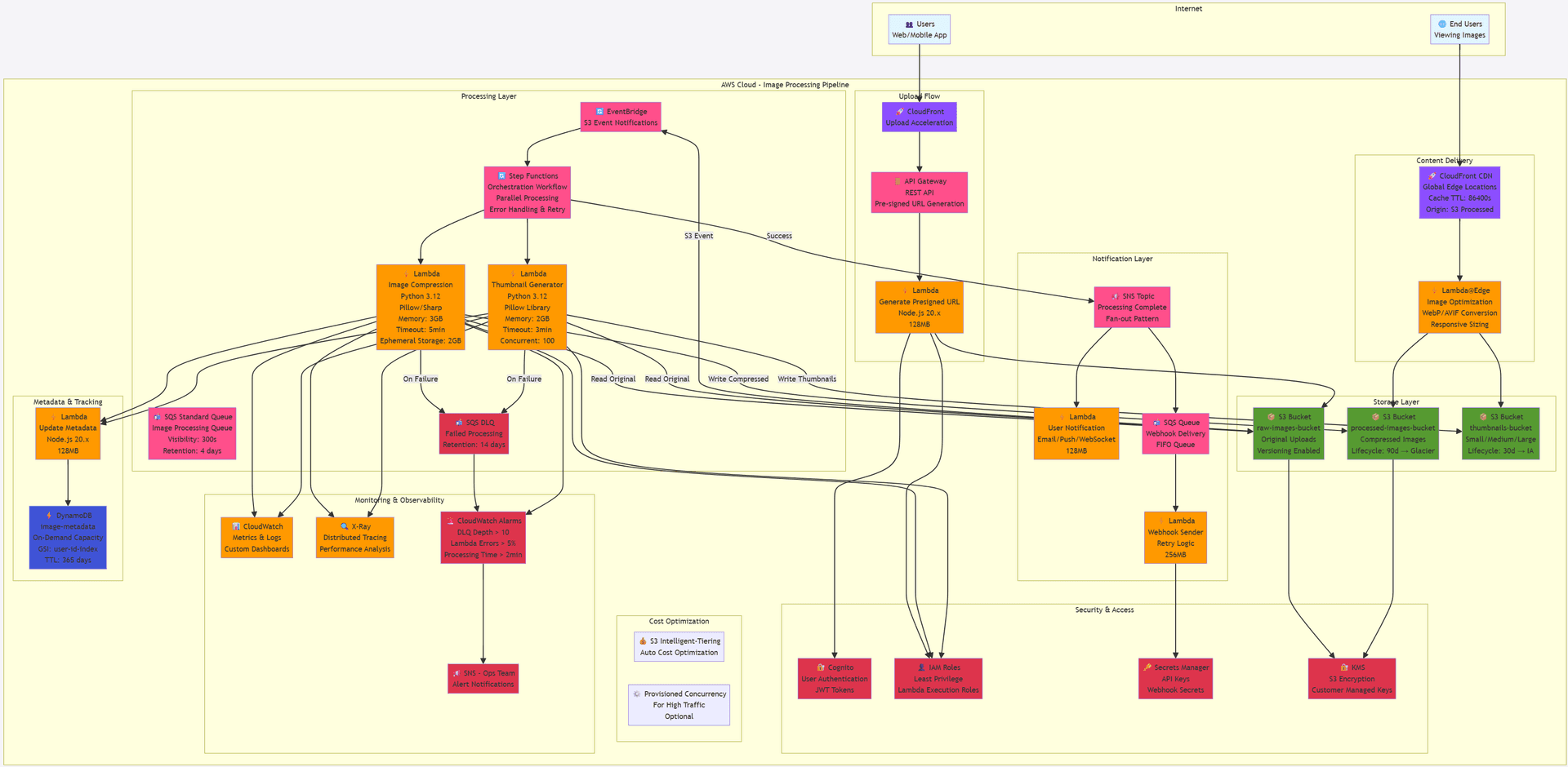 AWS Serverless Image Processing Architecture (Click to view details)