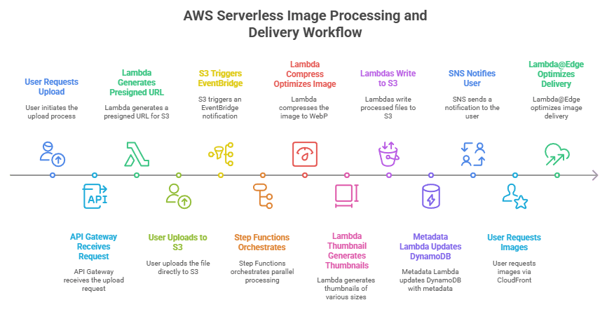 AWS Serverless Image Processing and Delivery Workflow
